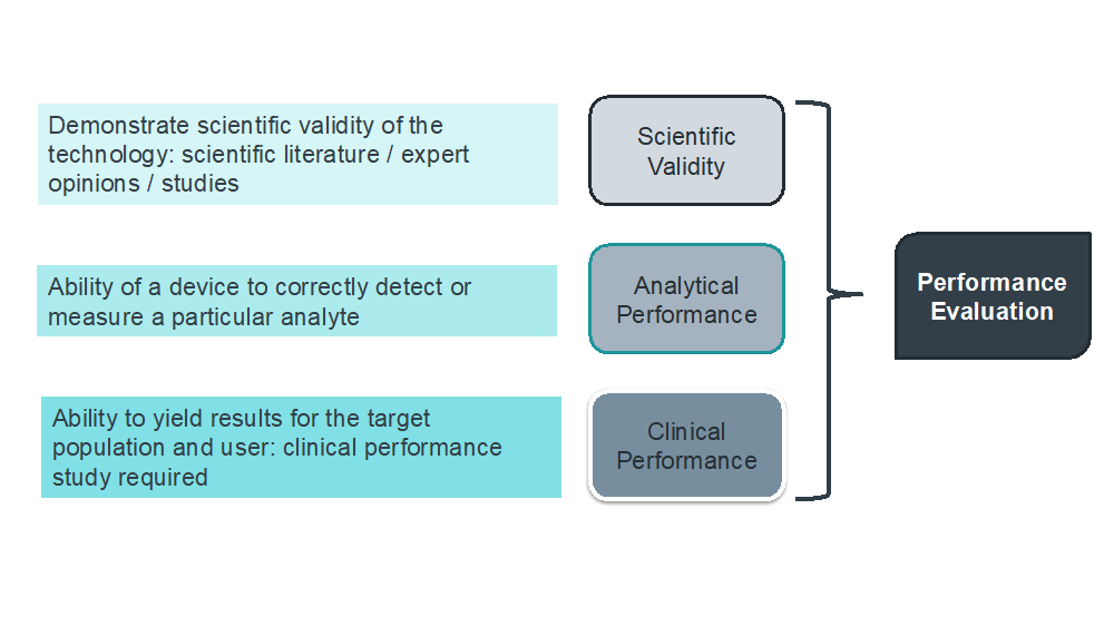 IVDR Practical Considerations For The Performance Evaluation Plan And 